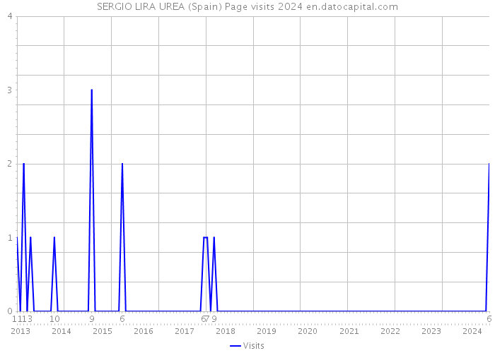 SERGIO LIRA UREA (Spain) Page visits 2024 