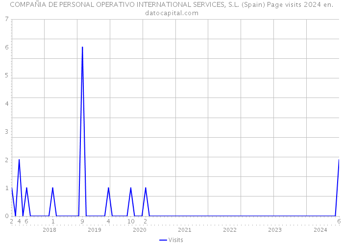 COMPAÑIA DE PERSONAL OPERATIVO INTERNATIONAL SERVICES, S.L. (Spain) Page visits 2024 