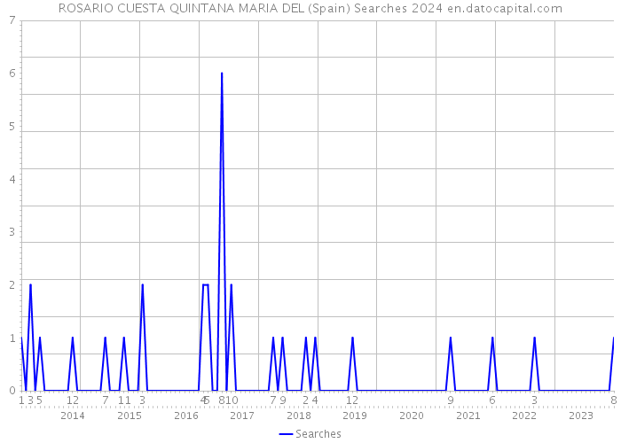 ROSARIO CUESTA QUINTANA MARIA DEL (Spain) Searches 2024 
