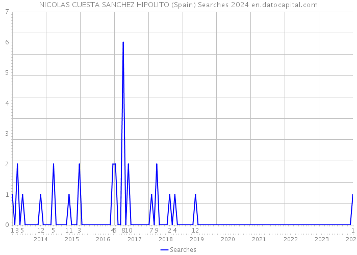 NICOLAS CUESTA SANCHEZ HIPOLITO (Spain) Searches 2024 