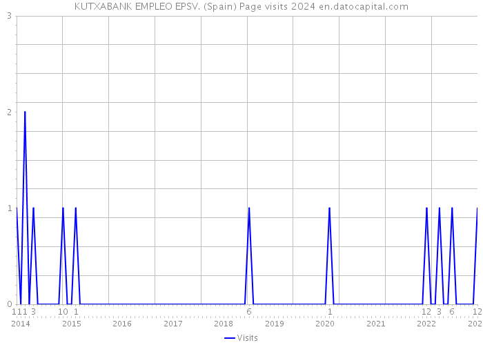 KUTXABANK EMPLEO EPSV. (Spain) Page visits 2024 