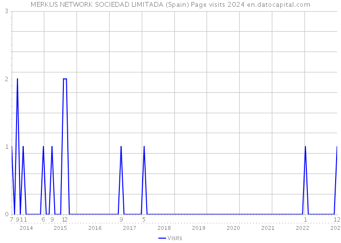 MERKUS NETWORK SOCIEDAD LIMITADA (Spain) Page visits 2024 