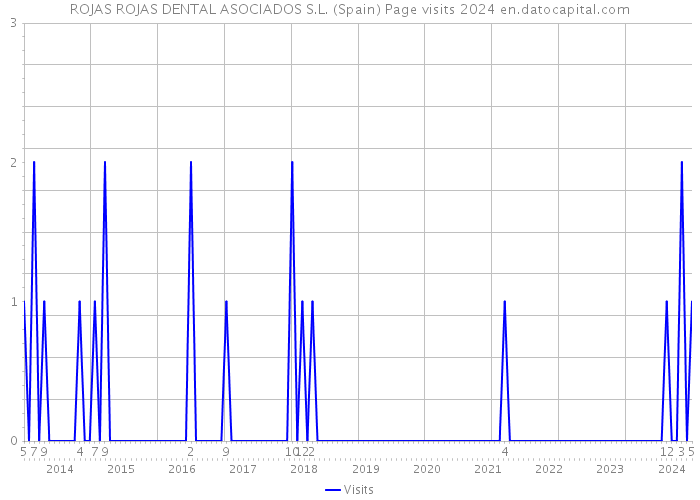 ROJAS ROJAS DENTAL ASOCIADOS S.L. (Spain) Page visits 2024 