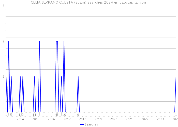 CELIA SERRANO CUESTA (Spain) Searches 2024 