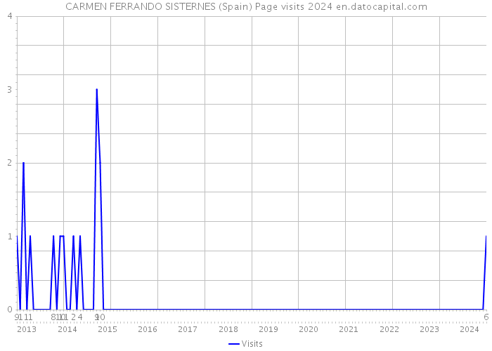 CARMEN FERRANDO SISTERNES (Spain) Page visits 2024 