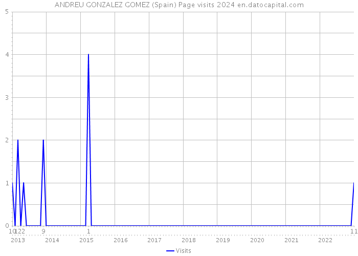 ANDREU GONZALEZ GOMEZ (Spain) Page visits 2024 