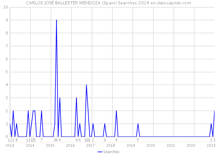 CARLOS JOSE BALLESTER MENDOZA (Spain) Searches 2024 