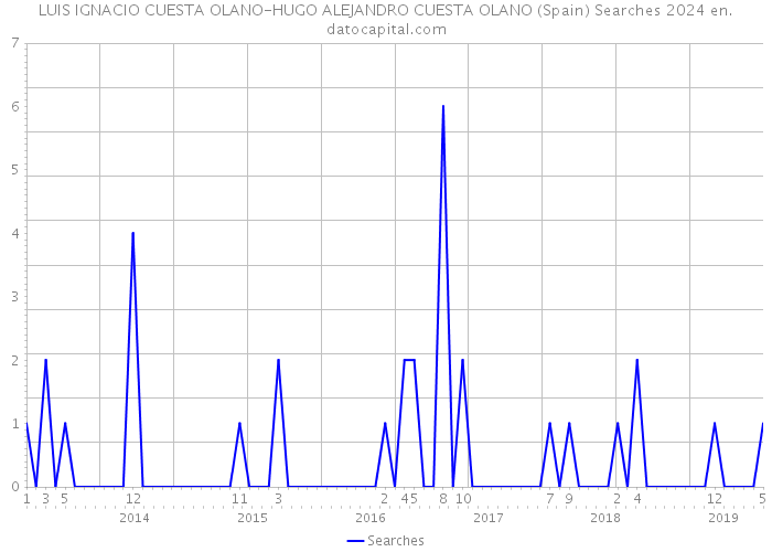 LUIS IGNACIO CUESTA OLANO-HUGO ALEJANDRO CUESTA OLANO (Spain) Searches 2024 