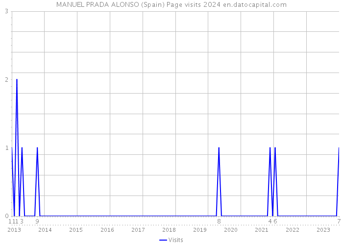 MANUEL PRADA ALONSO (Spain) Page visits 2024 