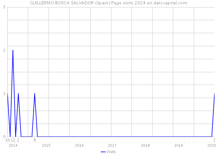 GUILLERMO BOSCA SALVADOR (Spain) Page visits 2024 