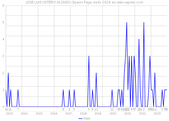JOSE LUIS USTERO ALONSO (Spain) Page visits 2024 