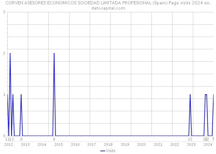 CORVEN ASESORES ECONOMICOS SOCIEDAD LIMITADA PROFESIONAL (Spain) Page visits 2024 