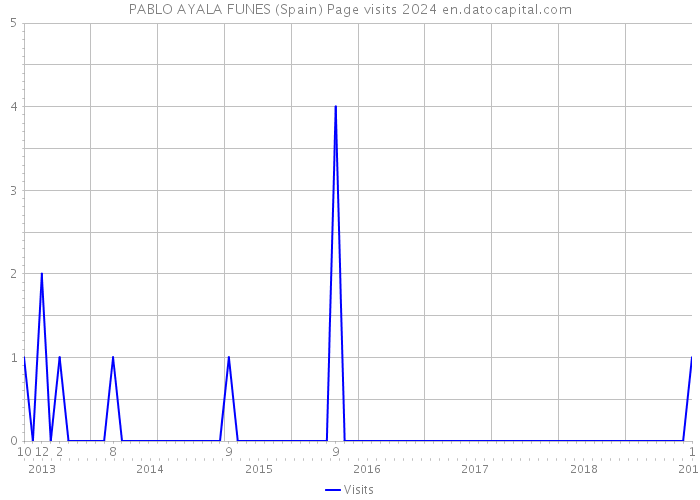 PABLO AYALA FUNES (Spain) Page visits 2024 