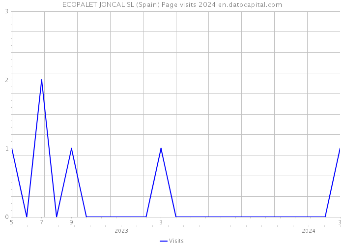 ECOPALET JONCAL SL (Spain) Page visits 2024 