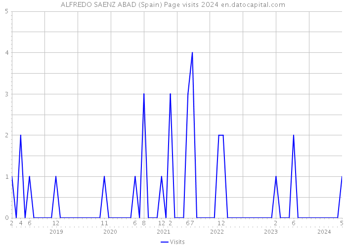 ALFREDO SAENZ ABAD (Spain) Page visits 2024 