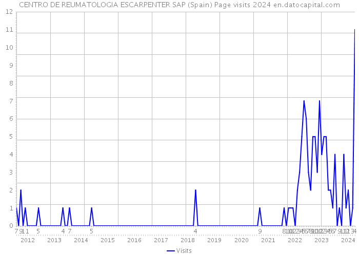 CENTRO DE REUMATOLOGIA ESCARPENTER SAP (Spain) Page visits 2024 