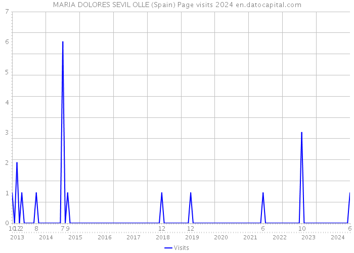 MARIA DOLORES SEVIL OLLE (Spain) Page visits 2024 