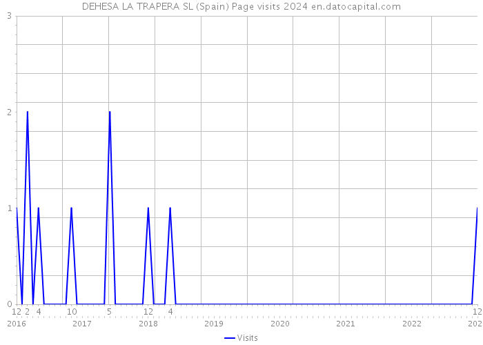 DEHESA LA TRAPERA SL (Spain) Page visits 2024 