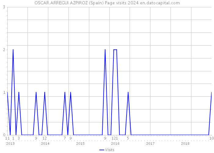 OSCAR ARREGUI AZPIROZ (Spain) Page visits 2024 