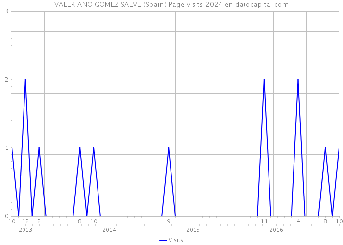 VALERIANO GOMEZ SALVE (Spain) Page visits 2024 