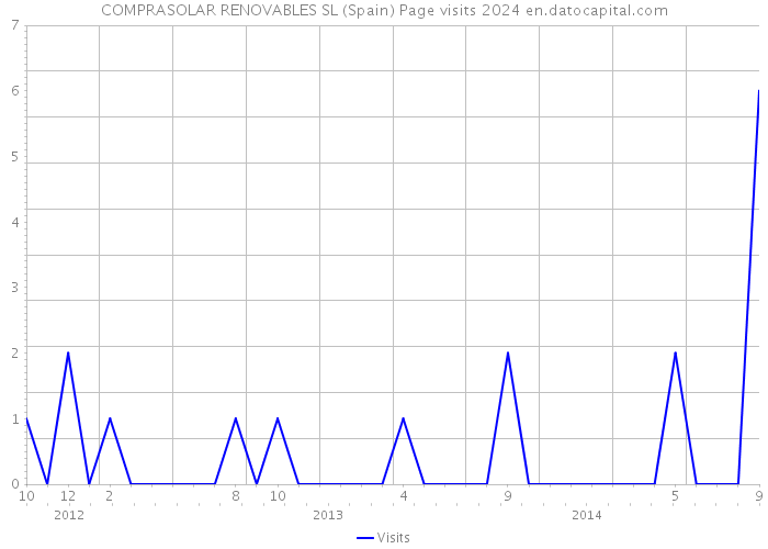 COMPRASOLAR RENOVABLES SL (Spain) Page visits 2024 
