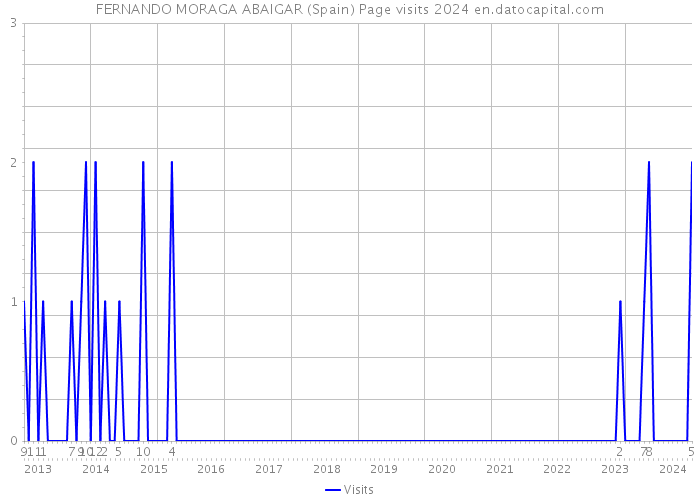FERNANDO MORAGA ABAIGAR (Spain) Page visits 2024 