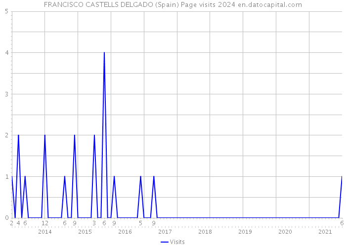 FRANCISCO CASTELLS DELGADO (Spain) Page visits 2024 