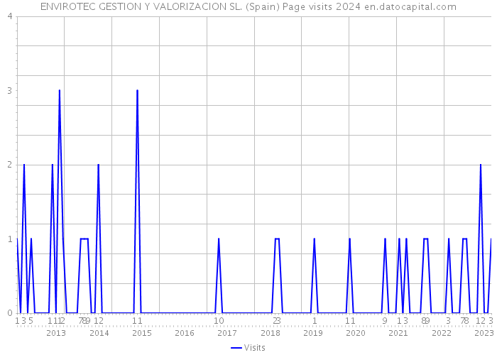 ENVIROTEC GESTION Y VALORIZACION SL. (Spain) Page visits 2024 