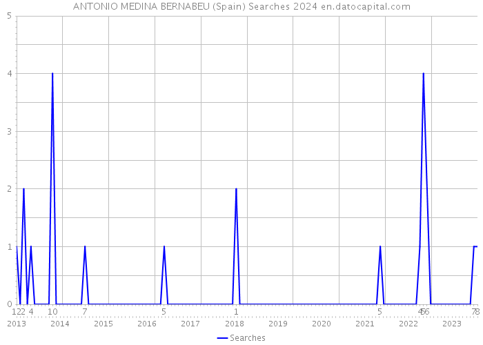 ANTONIO MEDINA BERNABEU (Spain) Searches 2024 