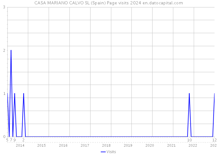 CASA MARIANO CALVO SL (Spain) Page visits 2024 