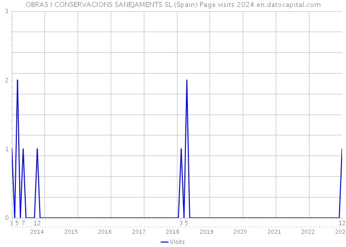 OBRAS I CONSERVACIONS SANEJAMENTS SL (Spain) Page visits 2024 