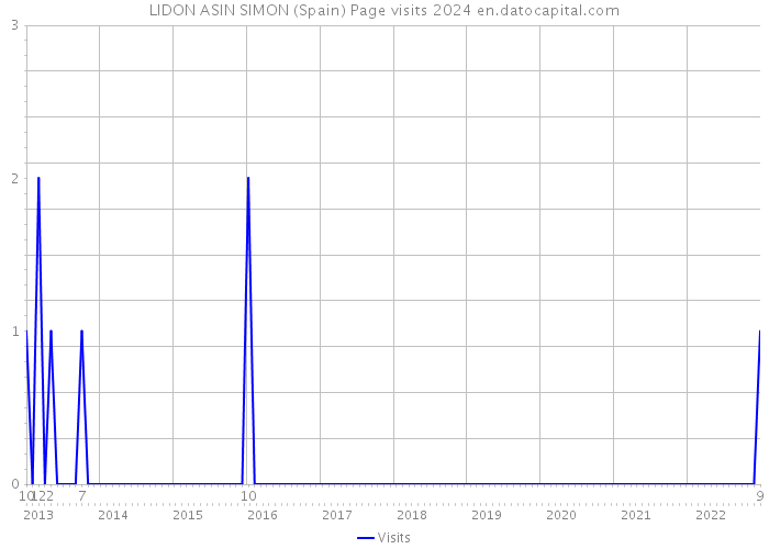 LIDON ASIN SIMON (Spain) Page visits 2024 