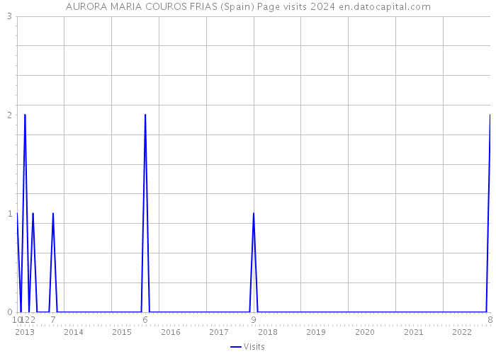 AURORA MARIA COUROS FRIAS (Spain) Page visits 2024 