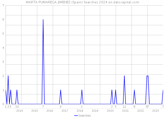 MARTA PUMAREGA JIMENEZ (Spain) Searches 2024 