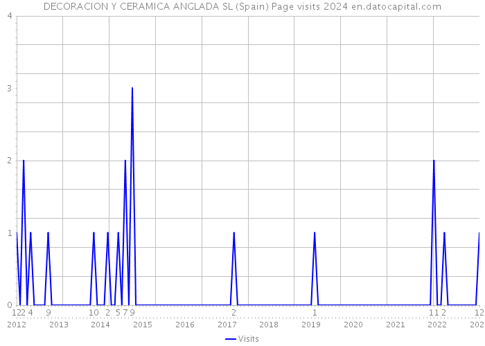 DECORACION Y CERAMICA ANGLADA SL (Spain) Page visits 2024 