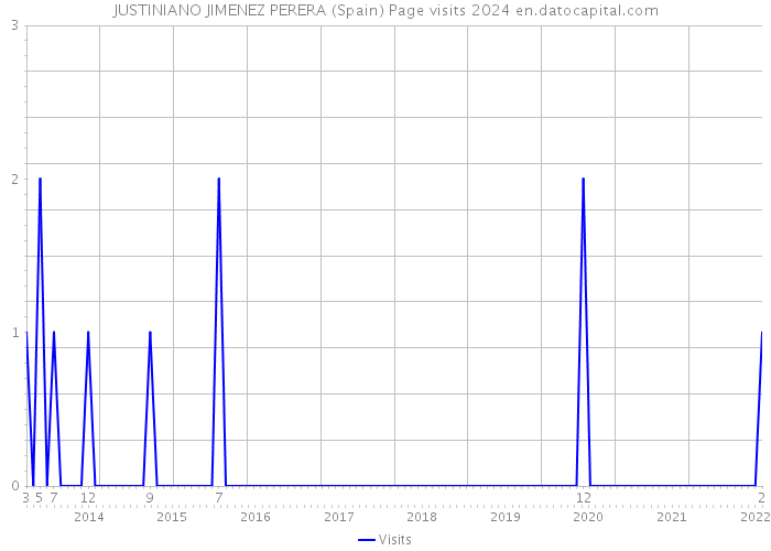 JUSTINIANO JIMENEZ PERERA (Spain) Page visits 2024 
