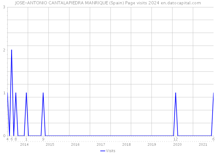 JOSE-ANTONIO CANTALAPIEDRA MANRIQUE (Spain) Page visits 2024 