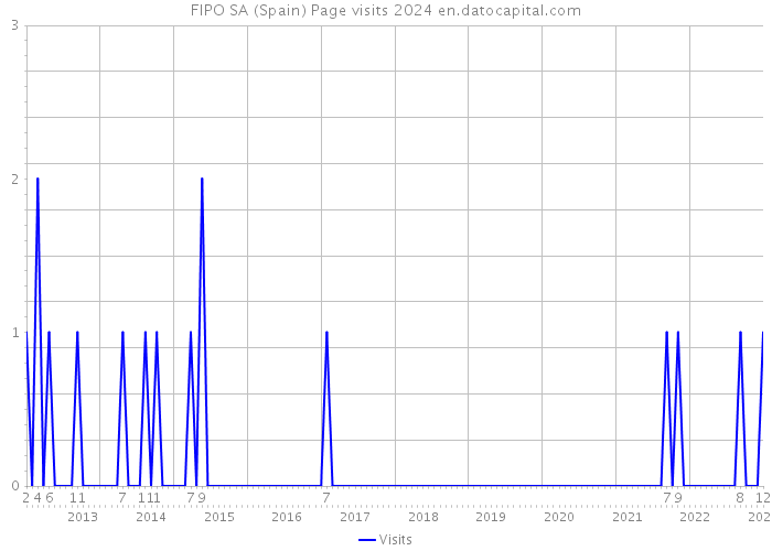 FIPO SA (Spain) Page visits 2024 