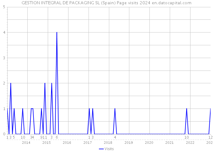 GESTION INTEGRAL DE PACKAGING SL (Spain) Page visits 2024 