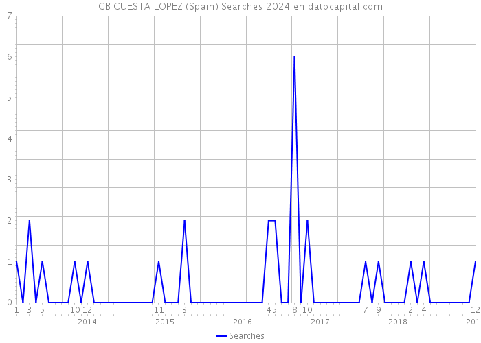 CB CUESTA LOPEZ (Spain) Searches 2024 