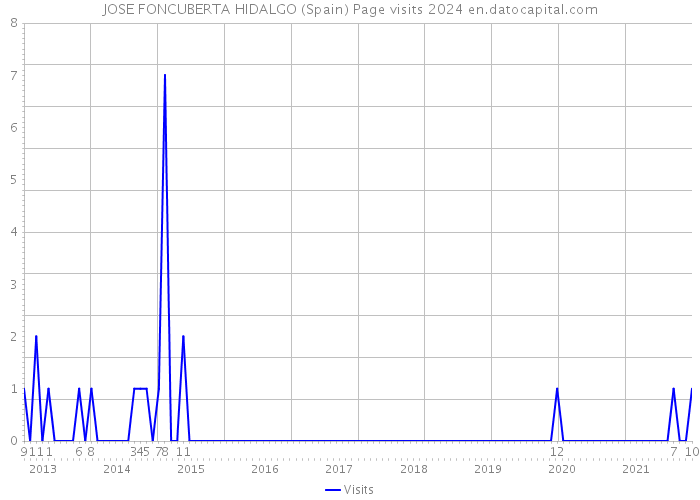 JOSE FONCUBERTA HIDALGO (Spain) Page visits 2024 