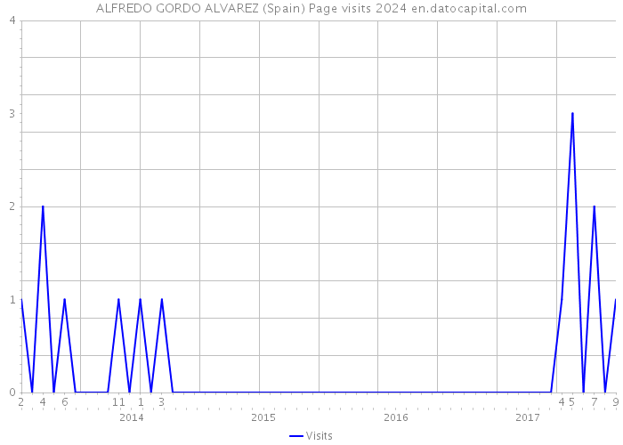 ALFREDO GORDO ALVAREZ (Spain) Page visits 2024 