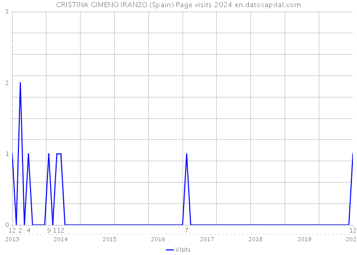 CRISTINA GIMENO IRANZO (Spain) Page visits 2024 