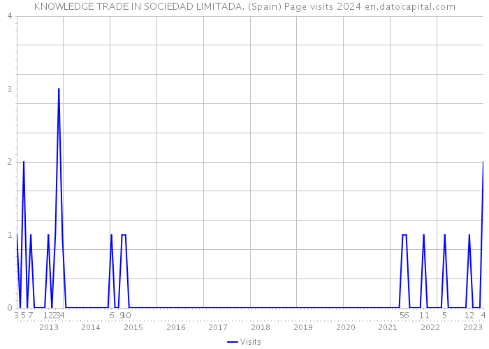 KNOWLEDGE TRADE IN SOCIEDAD LIMITADA. (Spain) Page visits 2024 
