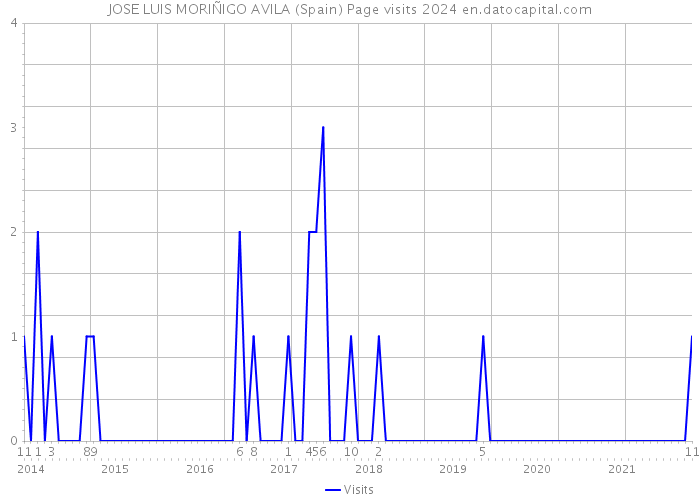 JOSE LUIS MORIÑIGO AVILA (Spain) Page visits 2024 