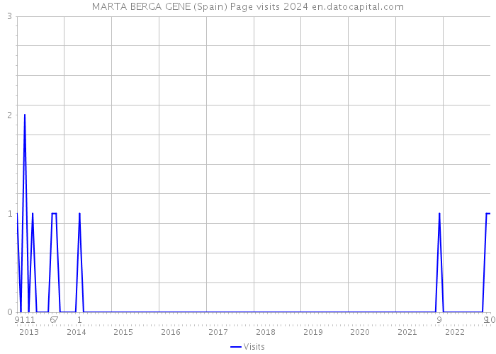 MARTA BERGA GENE (Spain) Page visits 2024 