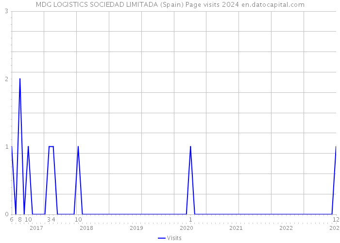 MDG LOGISTICS SOCIEDAD LIMITADA (Spain) Page visits 2024 