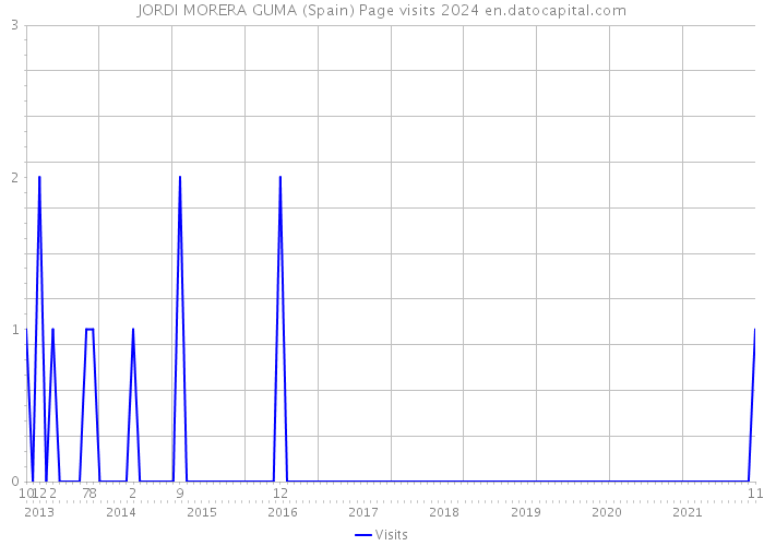 JORDI MORERA GUMA (Spain) Page visits 2024 