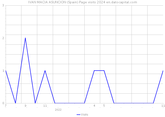 IVAN MACIA ASUNCION (Spain) Page visits 2024 