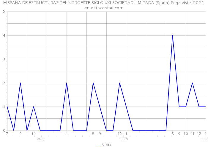 HISPANA DE ESTRUCTURAS DEL NOROESTE SIGLO XXI SOCIEDAD LIMITADA (Spain) Page visits 2024 